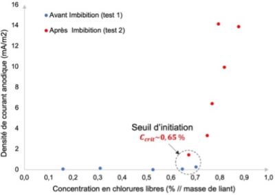 Seuil d'initiation de la corrosion par chlorures