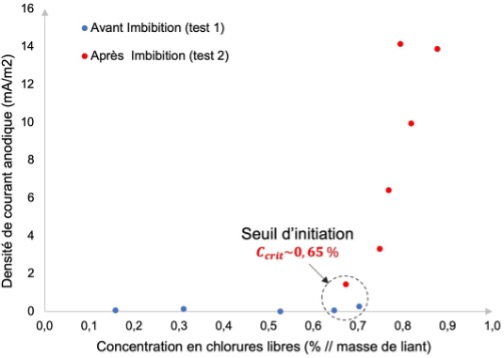 Seuil d'initiation de la corrosion par chlorures