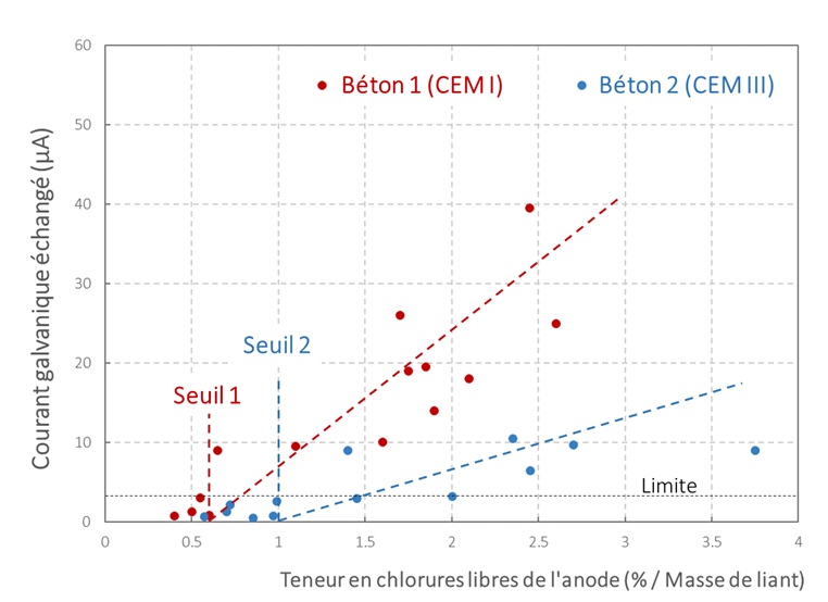 seuils de concentration en ions chlorures pour deux bétons de nature différente